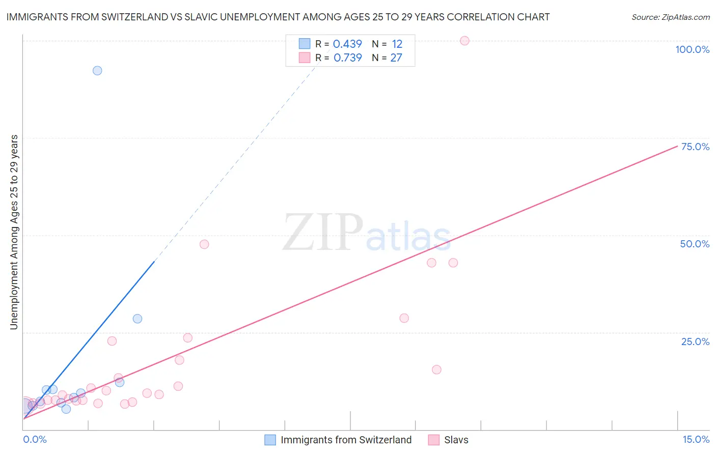 Immigrants from Switzerland vs Slavic Unemployment Among Ages 25 to 29 years