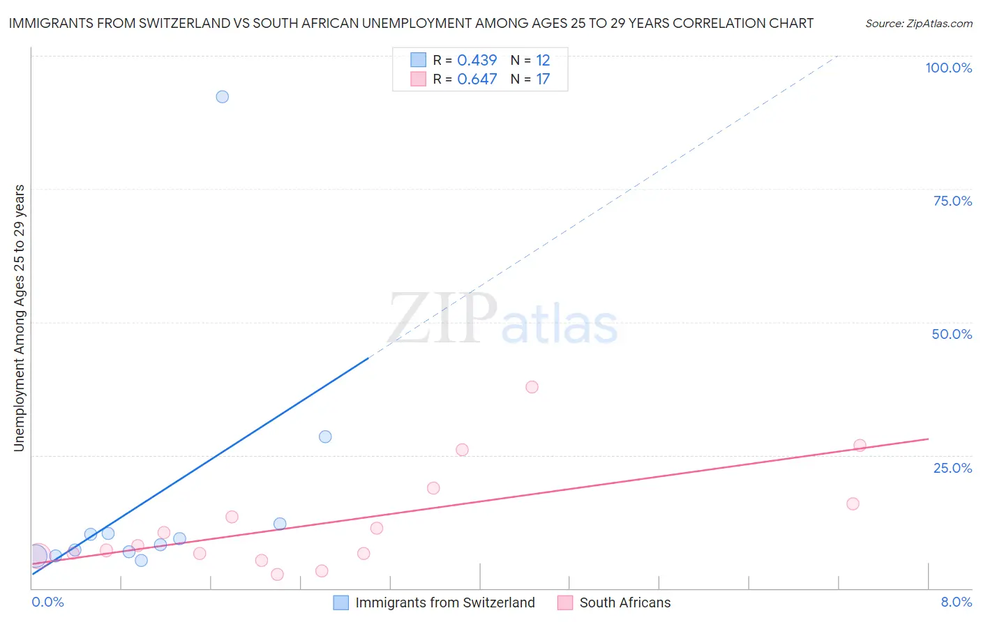 Immigrants from Switzerland vs South African Unemployment Among Ages 25 to 29 years