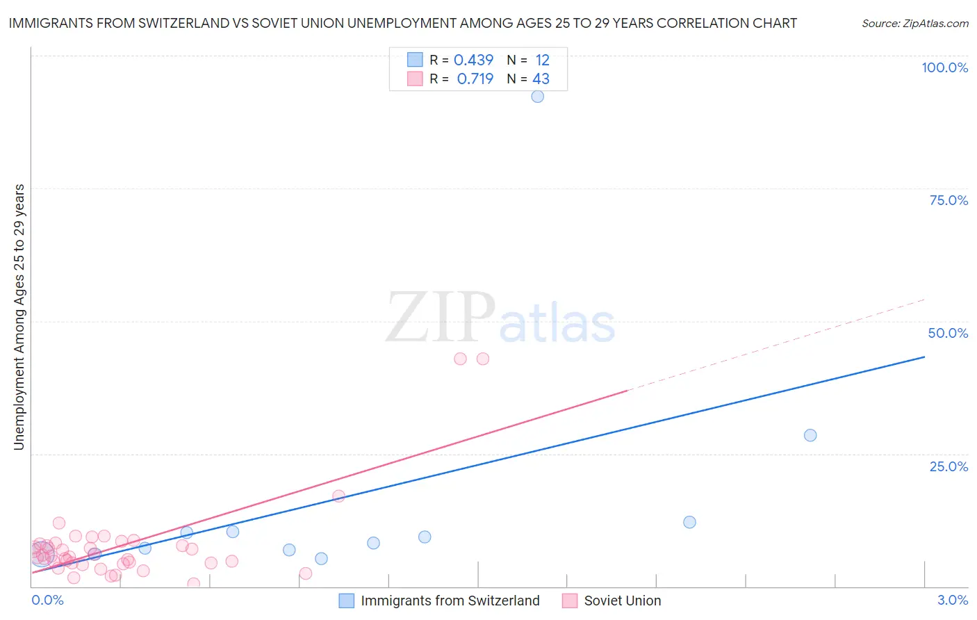 Immigrants from Switzerland vs Soviet Union Unemployment Among Ages 25 to 29 years