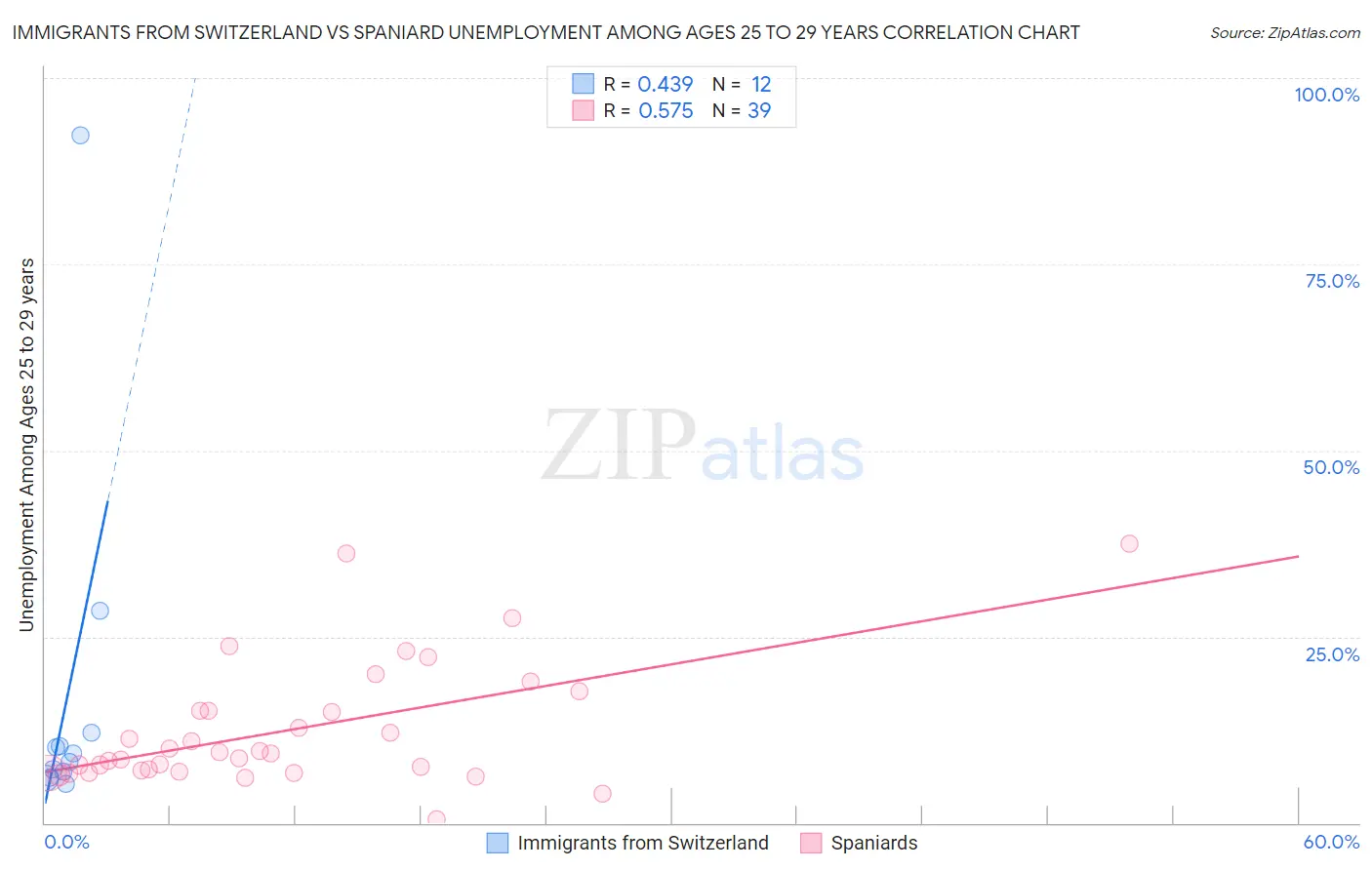 Immigrants from Switzerland vs Spaniard Unemployment Among Ages 25 to 29 years