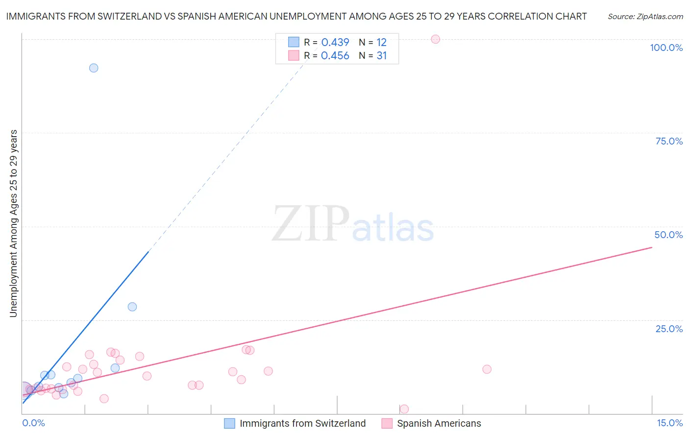 Immigrants from Switzerland vs Spanish American Unemployment Among Ages 25 to 29 years