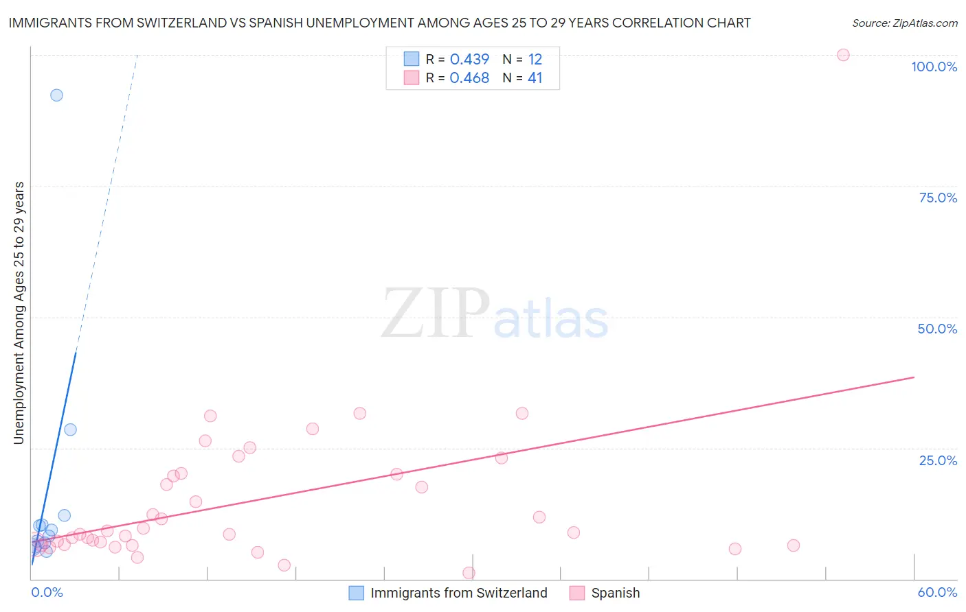 Immigrants from Switzerland vs Spanish Unemployment Among Ages 25 to 29 years