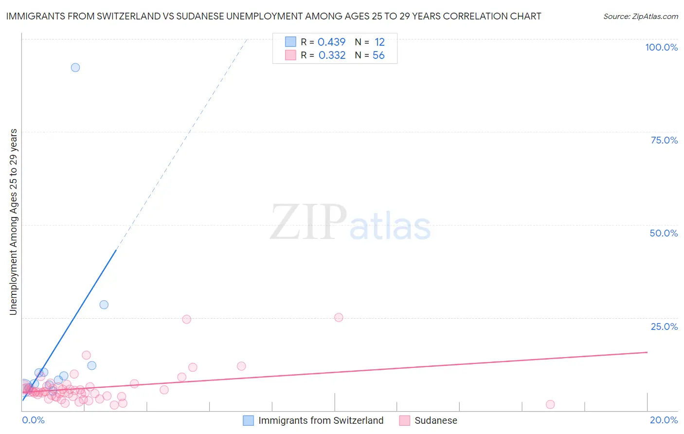 Immigrants from Switzerland vs Sudanese Unemployment Among Ages 25 to 29 years