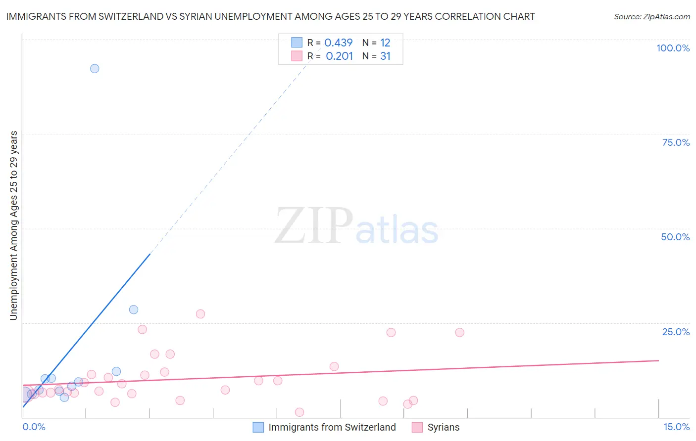 Immigrants from Switzerland vs Syrian Unemployment Among Ages 25 to 29 years