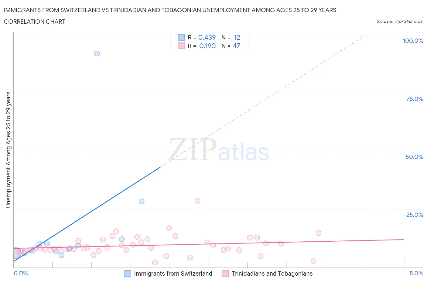 Immigrants from Switzerland vs Trinidadian and Tobagonian Unemployment Among Ages 25 to 29 years