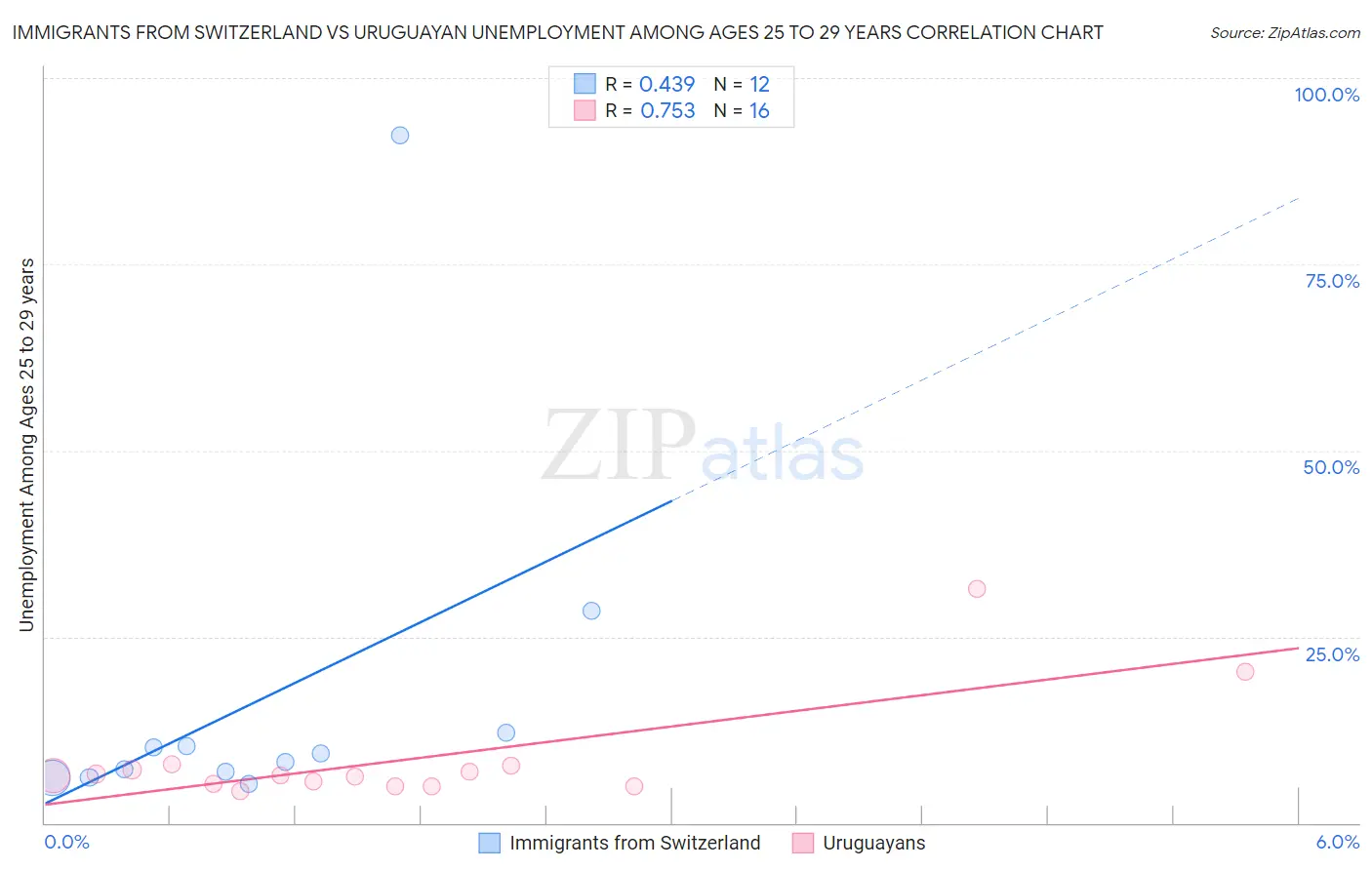 Immigrants from Switzerland vs Uruguayan Unemployment Among Ages 25 to 29 years