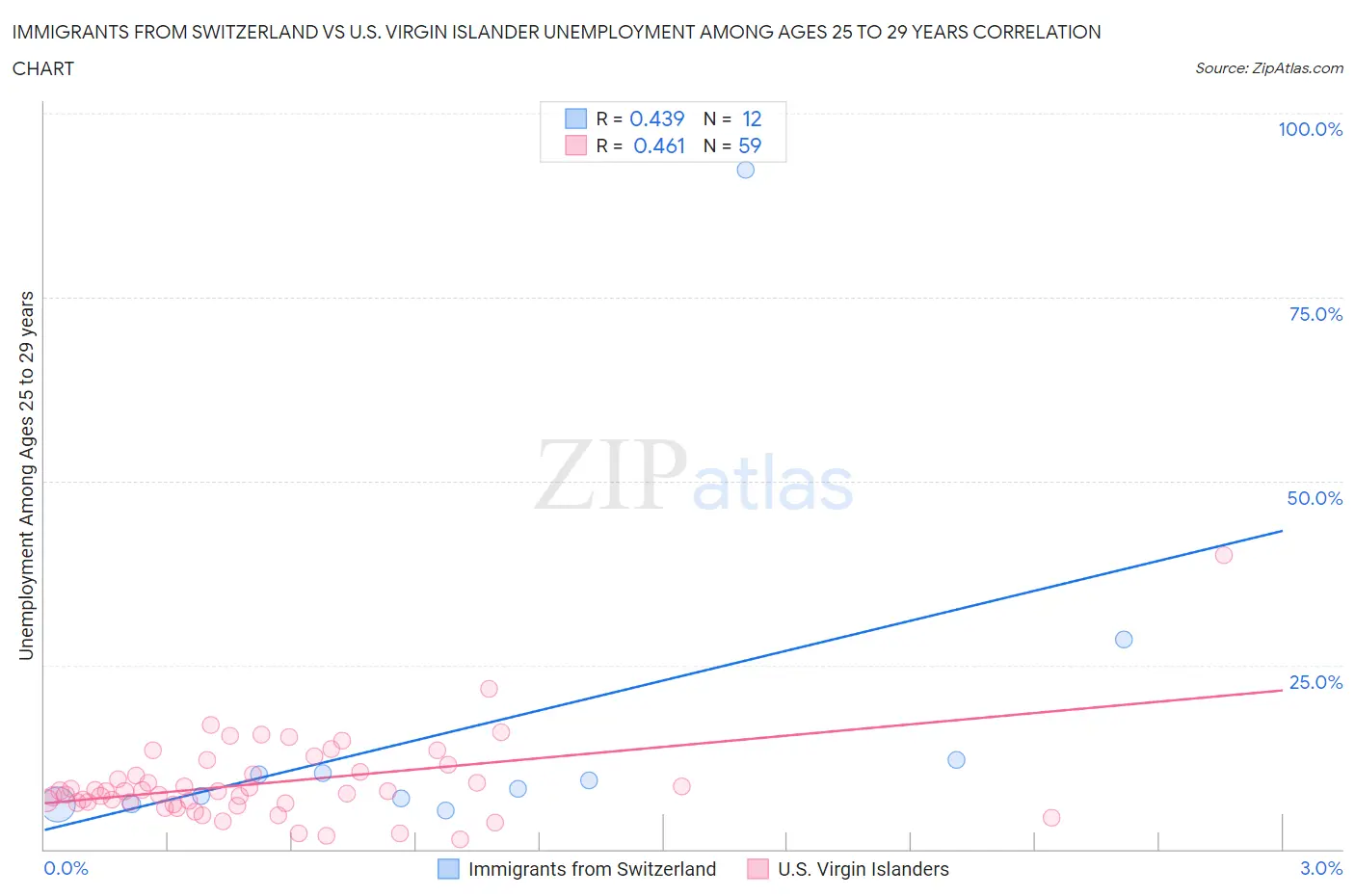 Immigrants from Switzerland vs U.S. Virgin Islander Unemployment Among Ages 25 to 29 years