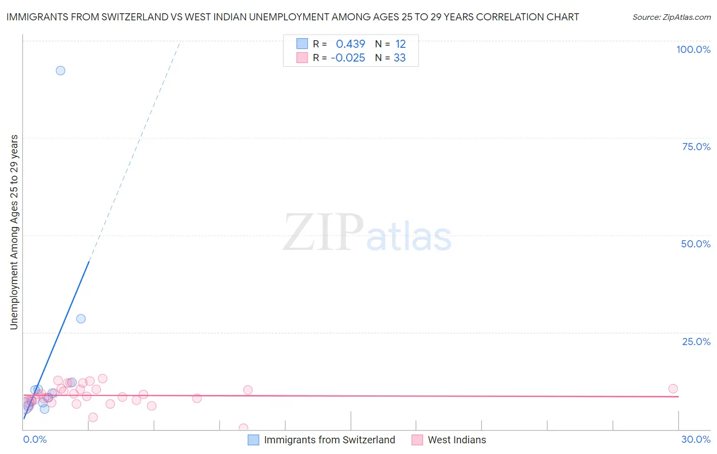 Immigrants from Switzerland vs West Indian Unemployment Among Ages 25 to 29 years