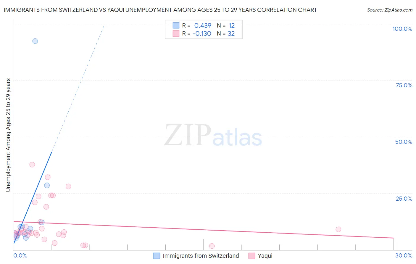 Immigrants from Switzerland vs Yaqui Unemployment Among Ages 25 to 29 years