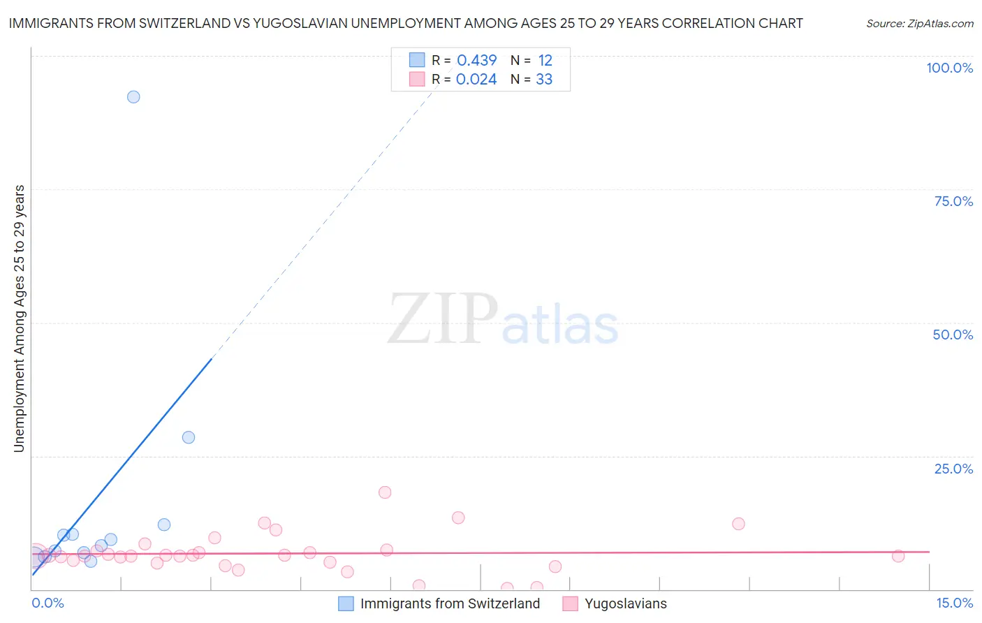 Immigrants from Switzerland vs Yugoslavian Unemployment Among Ages 25 to 29 years