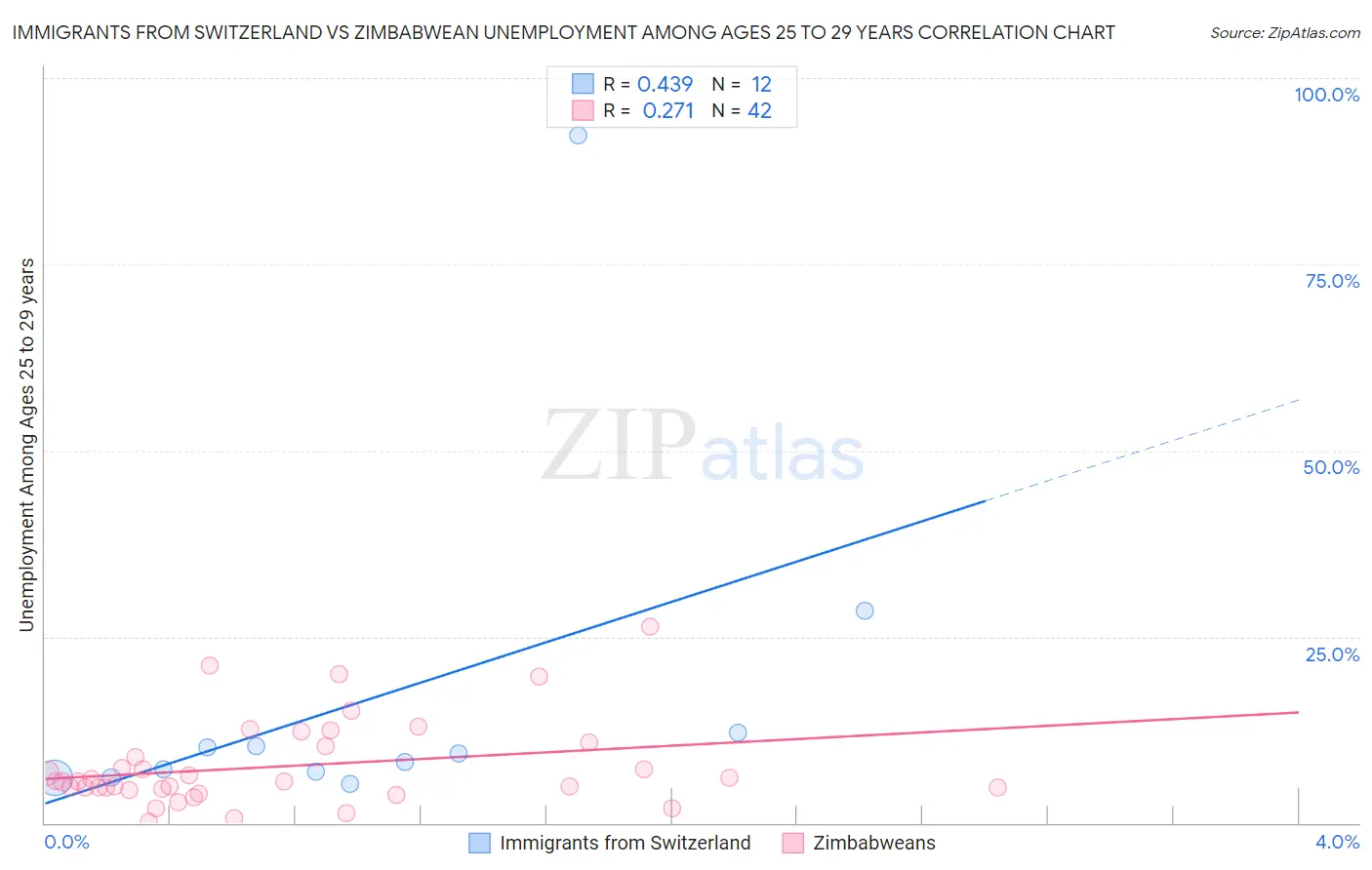 Immigrants from Switzerland vs Zimbabwean Unemployment Among Ages 25 to 29 years