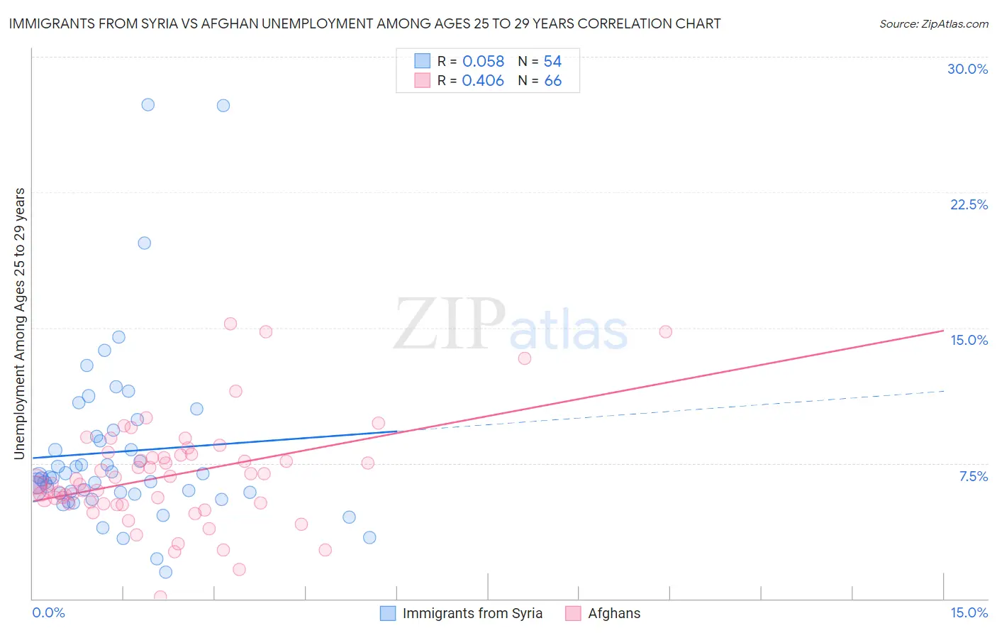 Immigrants from Syria vs Afghan Unemployment Among Ages 25 to 29 years