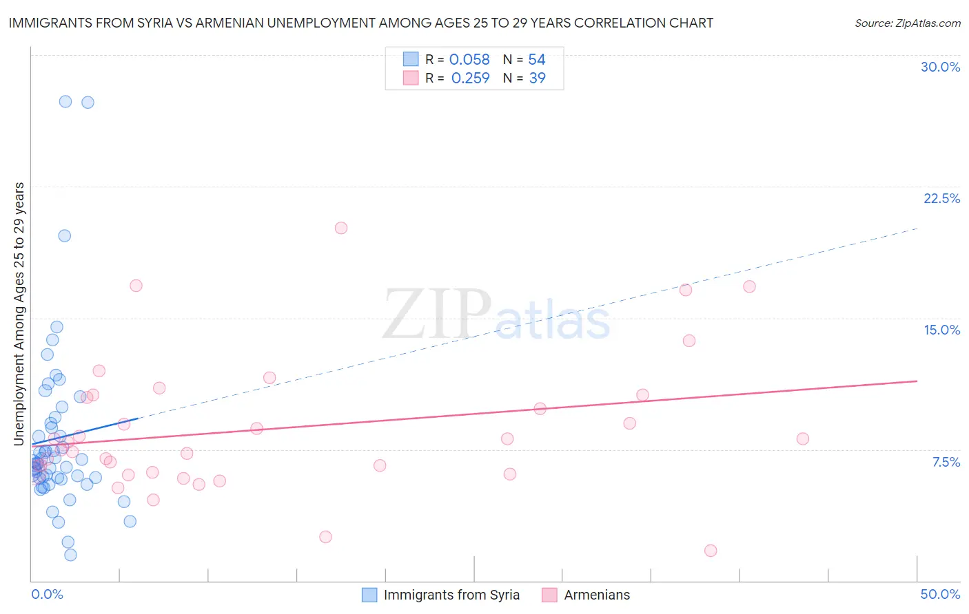 Immigrants from Syria vs Armenian Unemployment Among Ages 25 to 29 years