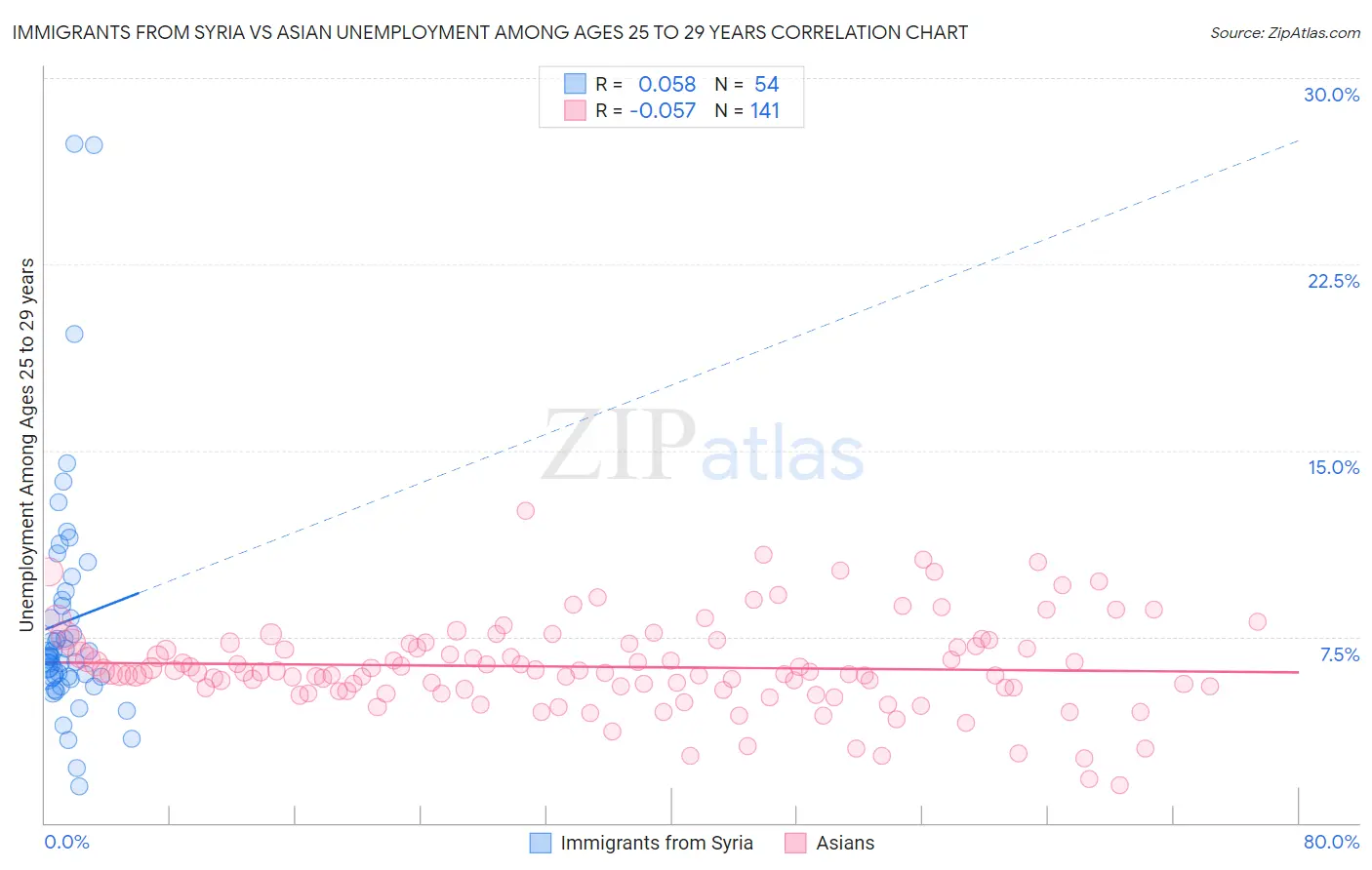 Immigrants from Syria vs Asian Unemployment Among Ages 25 to 29 years