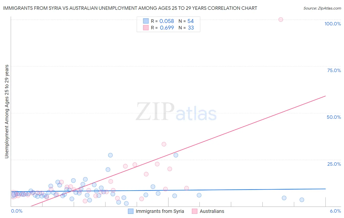 Immigrants from Syria vs Australian Unemployment Among Ages 25 to 29 years
