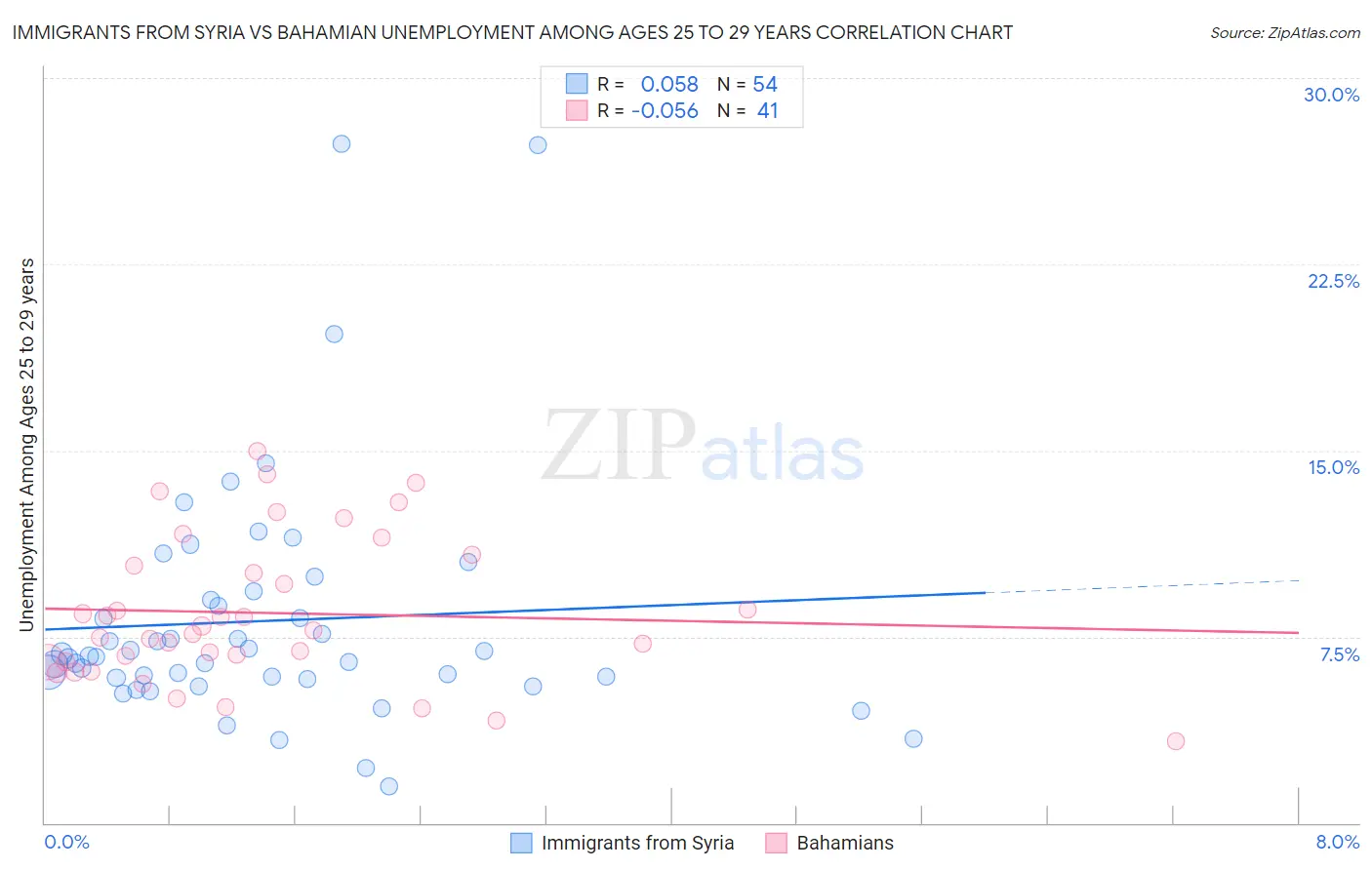 Immigrants from Syria vs Bahamian Unemployment Among Ages 25 to 29 years