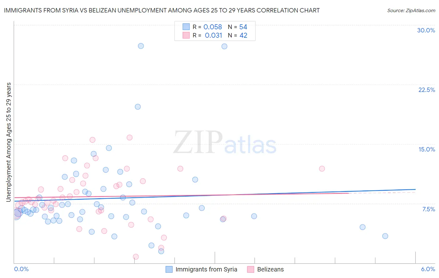 Immigrants from Syria vs Belizean Unemployment Among Ages 25 to 29 years