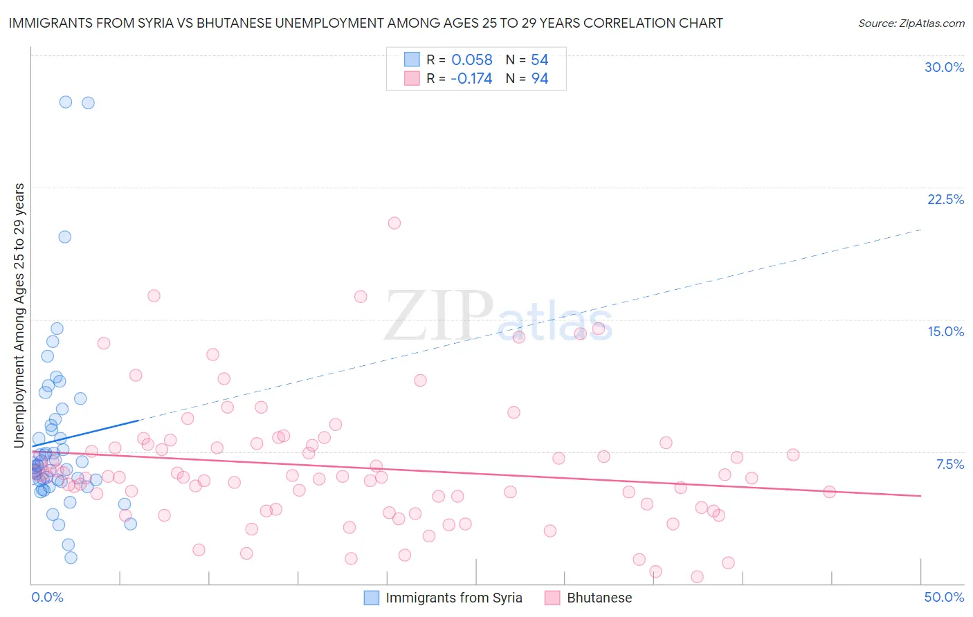 Immigrants from Syria vs Bhutanese Unemployment Among Ages 25 to 29 years