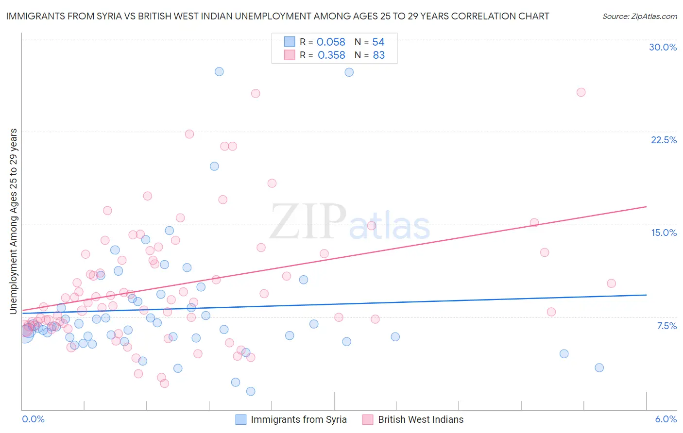 Immigrants from Syria vs British West Indian Unemployment Among Ages 25 to 29 years