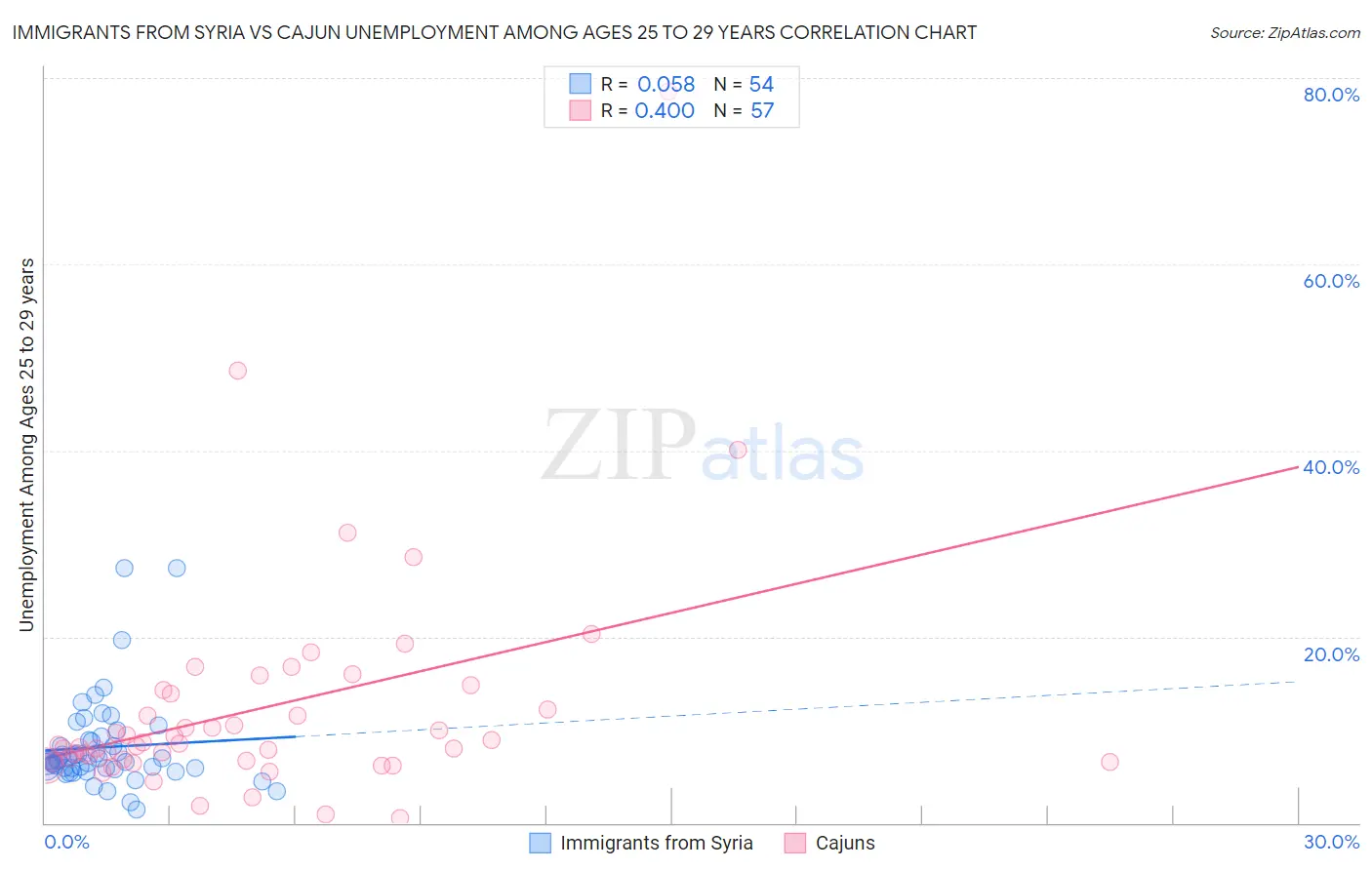 Immigrants from Syria vs Cajun Unemployment Among Ages 25 to 29 years
