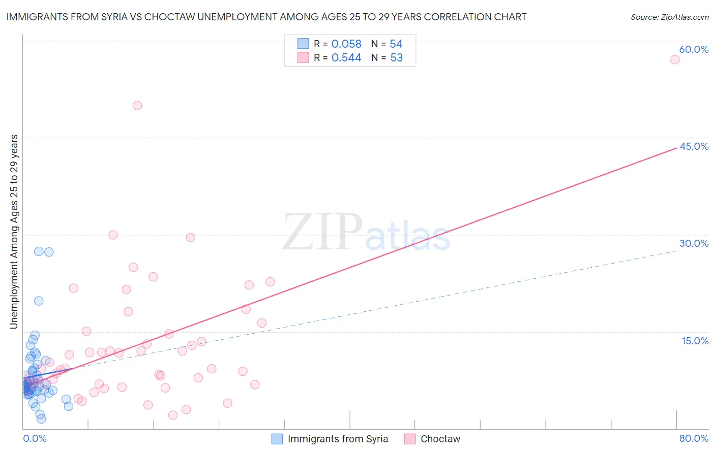 Immigrants from Syria vs Choctaw Unemployment Among Ages 25 to 29 years