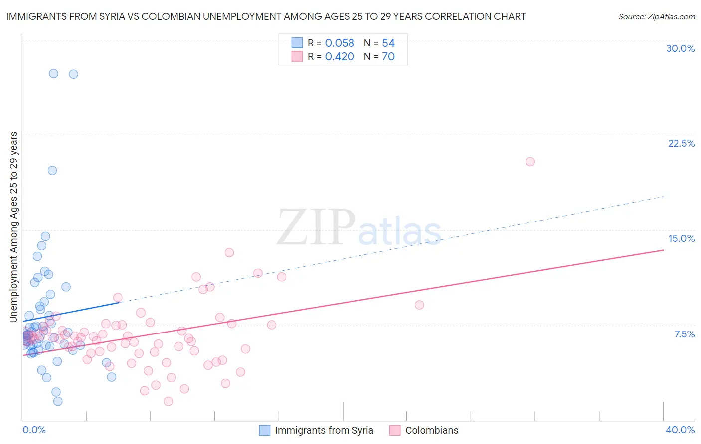 Immigrants from Syria vs Colombian Unemployment Among Ages 25 to 29 years