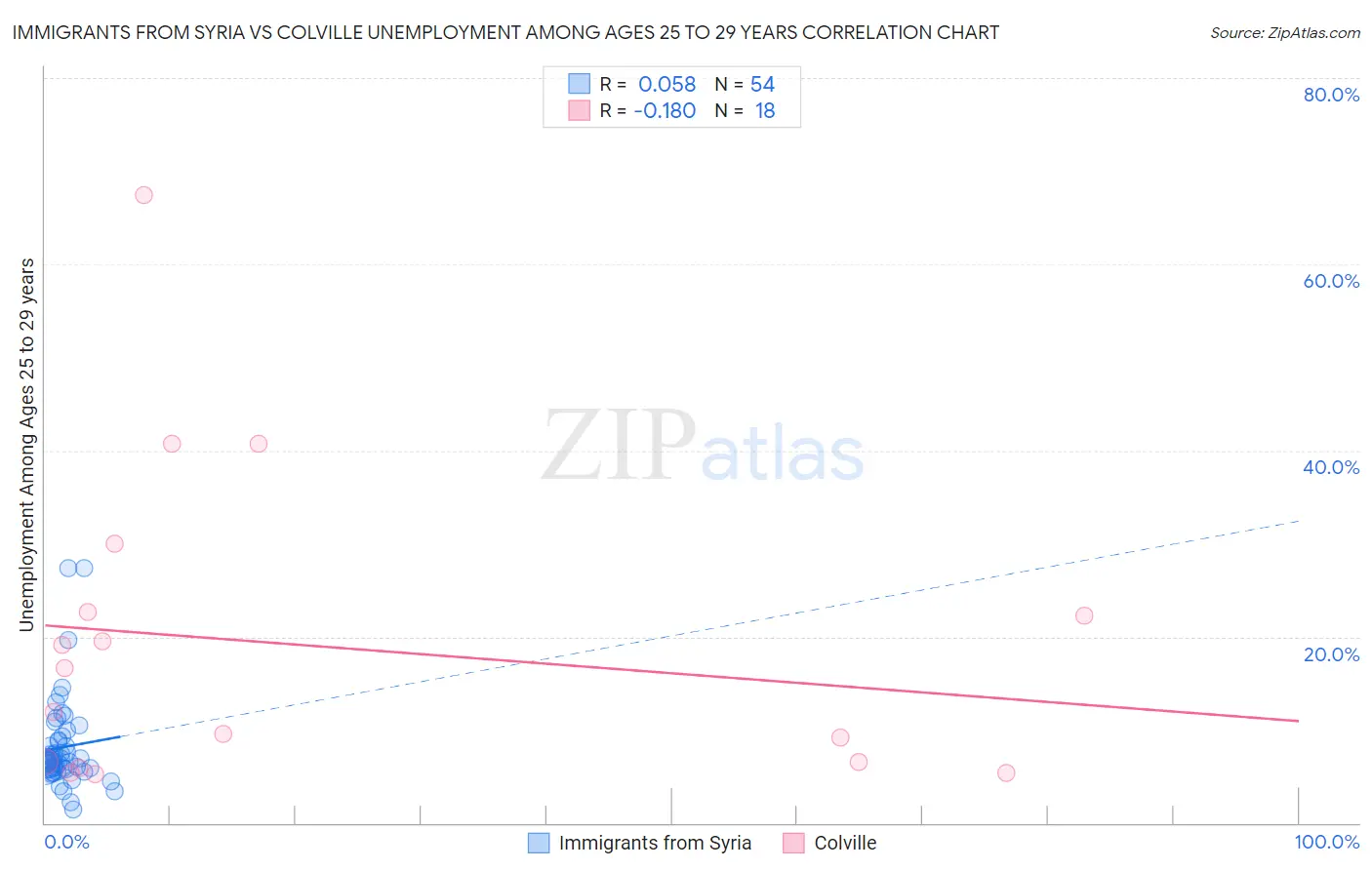 Immigrants from Syria vs Colville Unemployment Among Ages 25 to 29 years