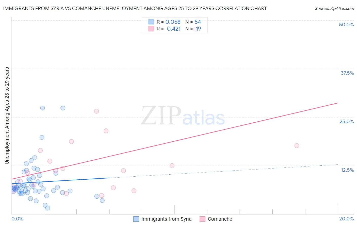 Immigrants from Syria vs Comanche Unemployment Among Ages 25 to 29 years