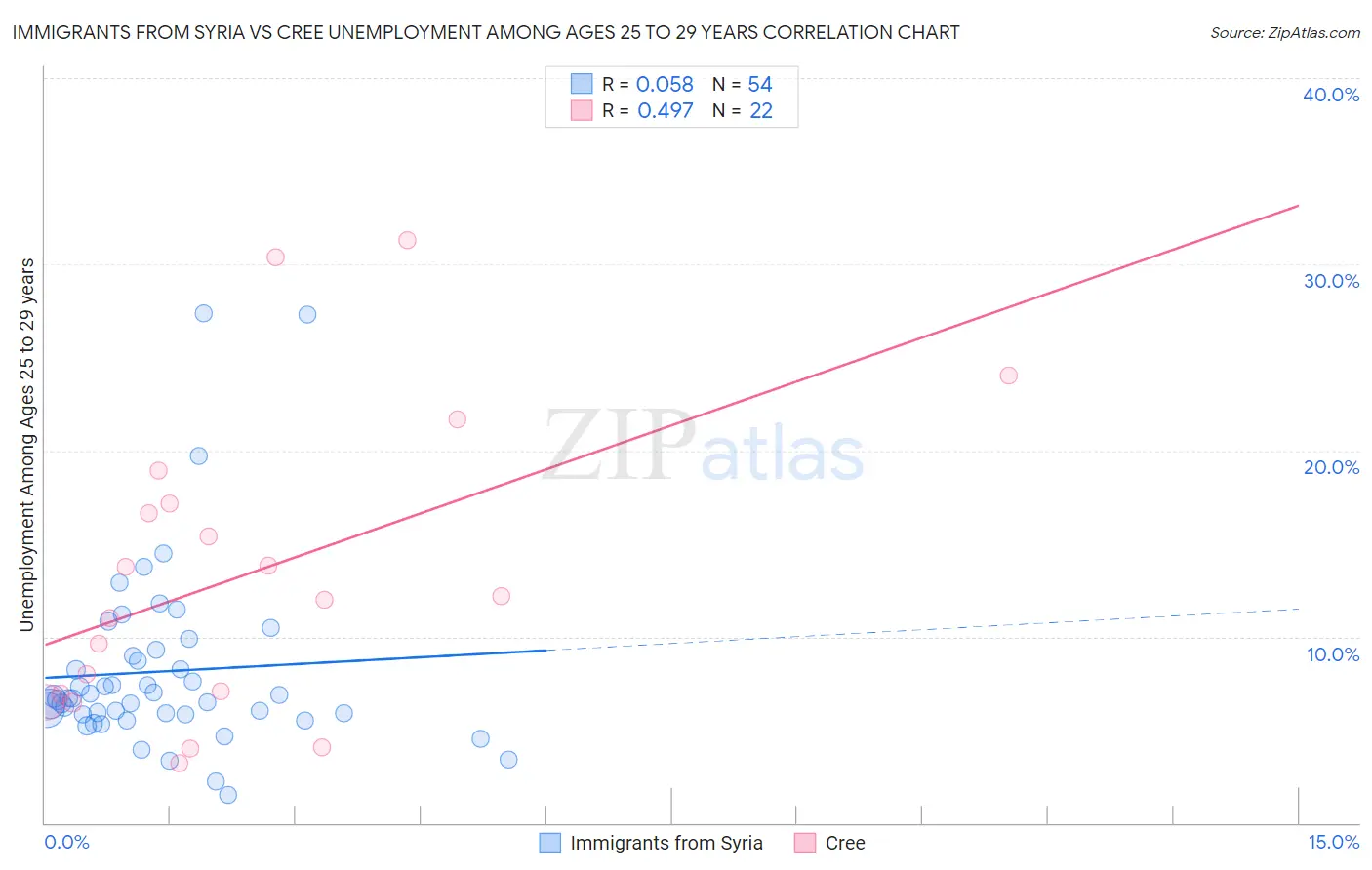 Immigrants from Syria vs Cree Unemployment Among Ages 25 to 29 years