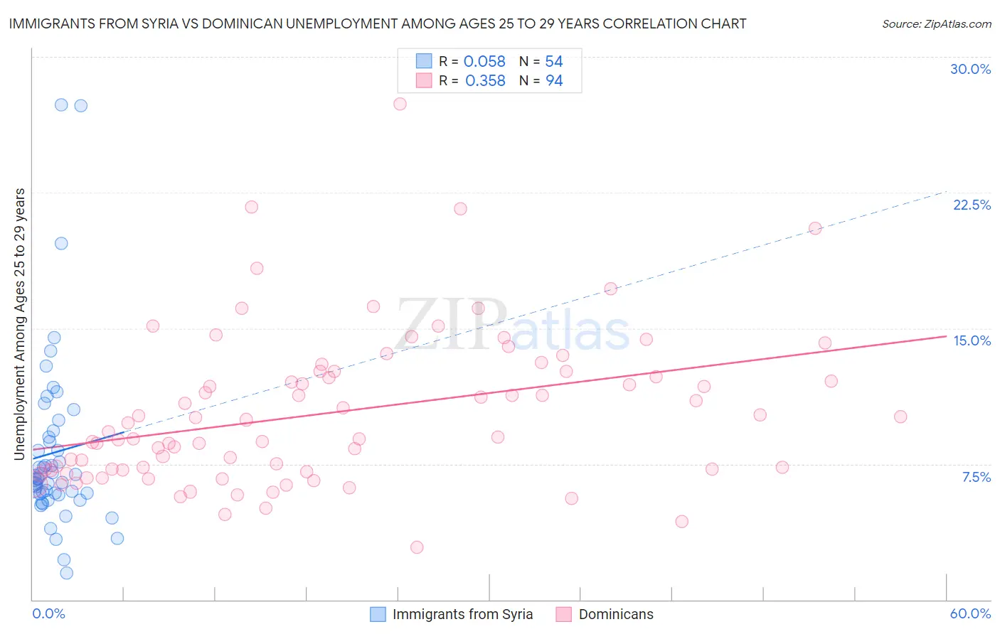 Immigrants from Syria vs Dominican Unemployment Among Ages 25 to 29 years