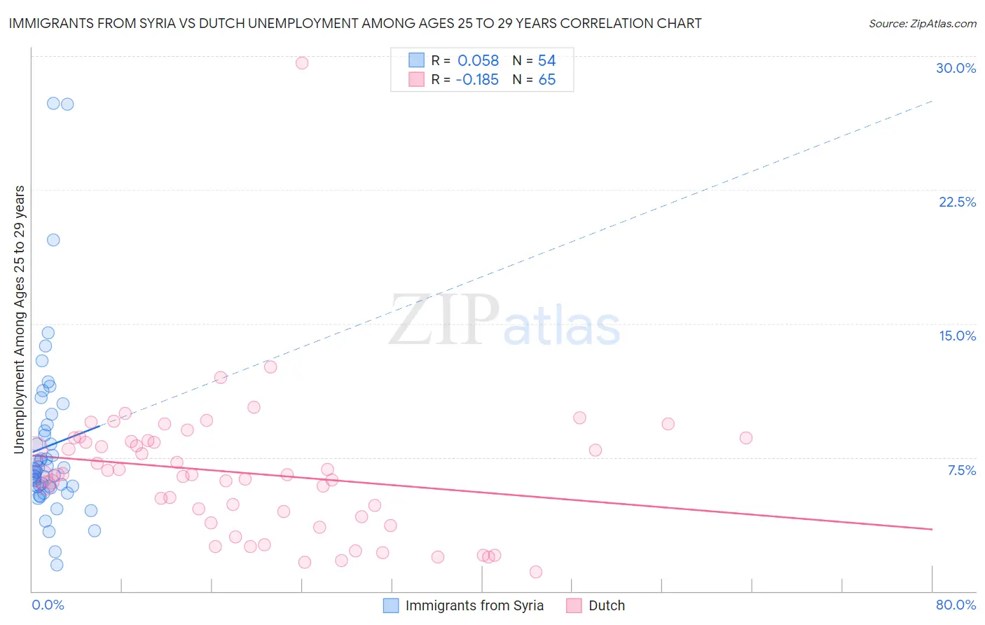 Immigrants from Syria vs Dutch Unemployment Among Ages 25 to 29 years