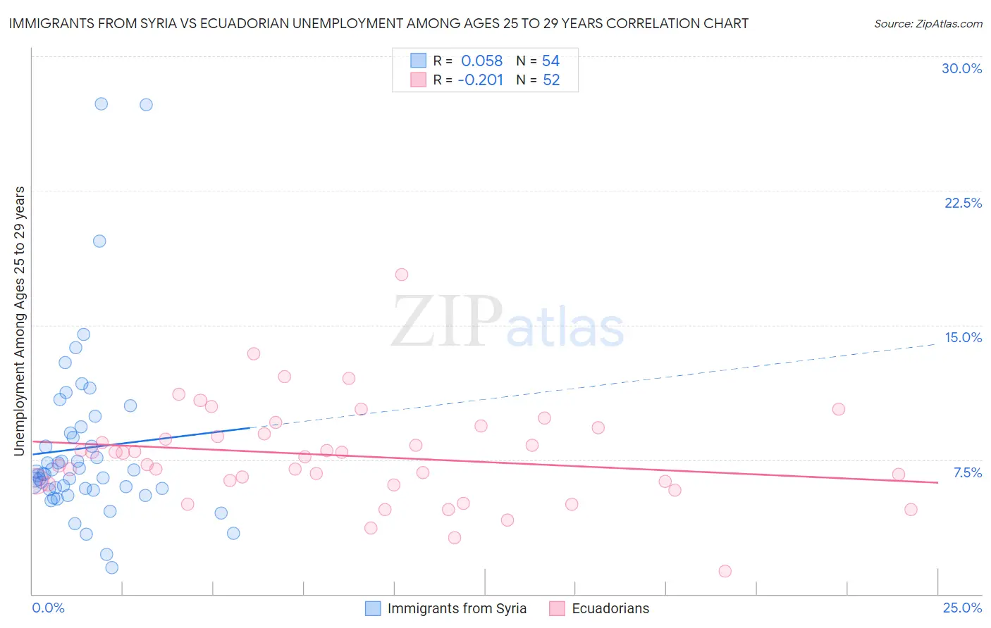 Immigrants from Syria vs Ecuadorian Unemployment Among Ages 25 to 29 years
