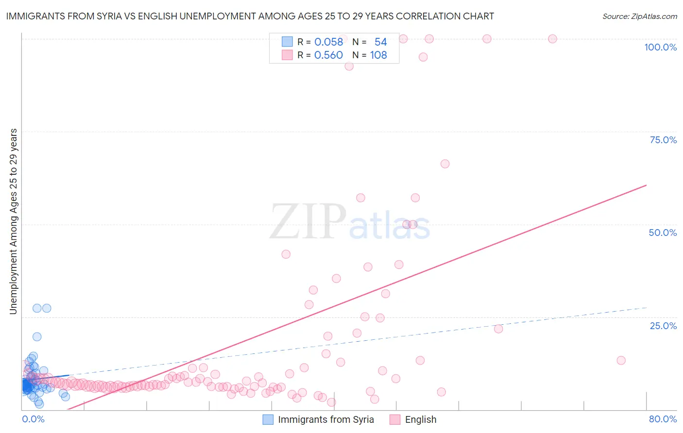 Immigrants from Syria vs English Unemployment Among Ages 25 to 29 years