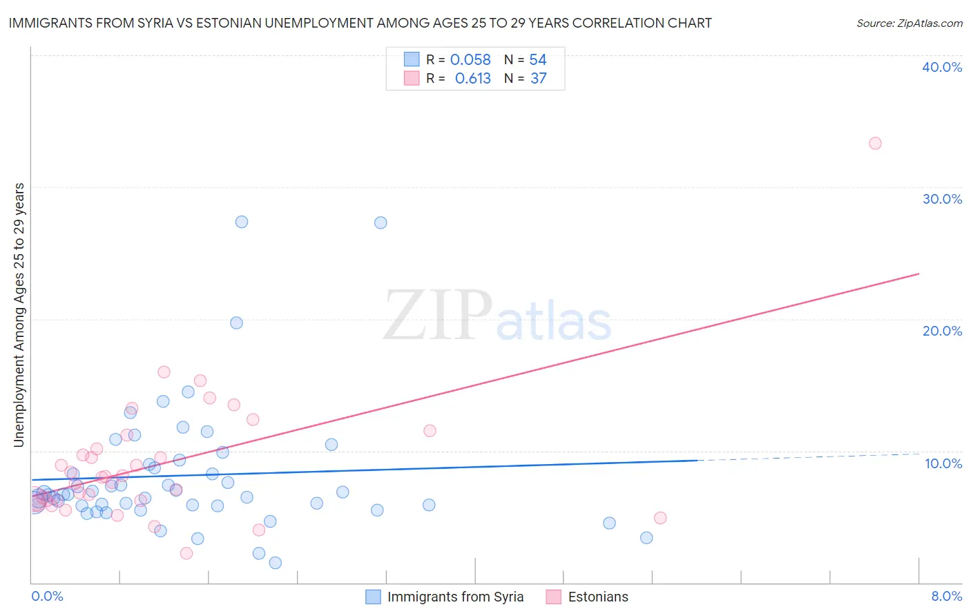 Immigrants from Syria vs Estonian Unemployment Among Ages 25 to 29 years