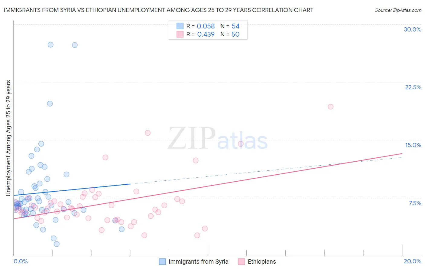Immigrants from Syria vs Ethiopian Unemployment Among Ages 25 to 29 years