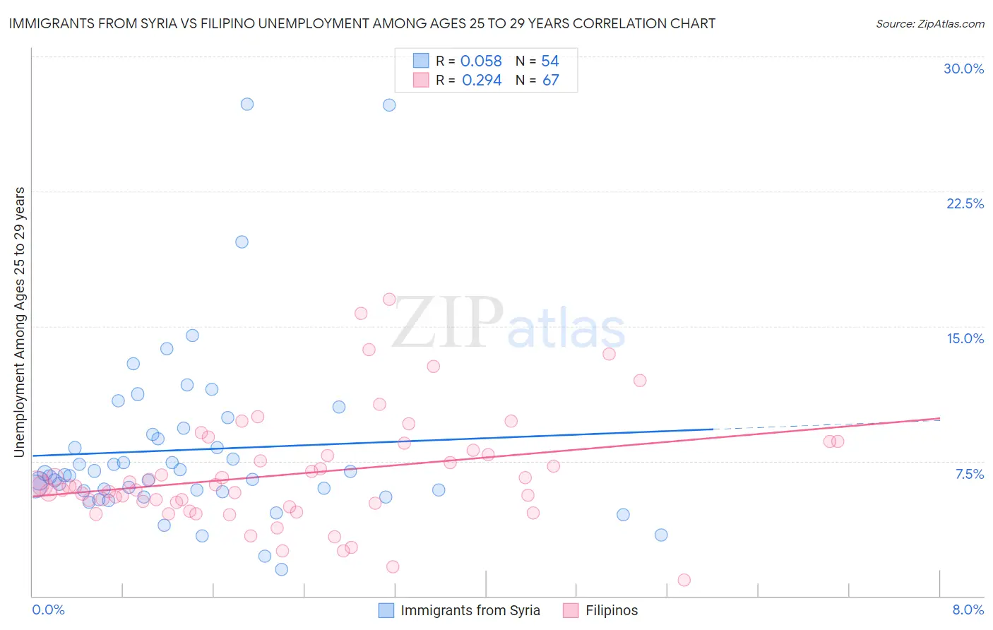 Immigrants from Syria vs Filipino Unemployment Among Ages 25 to 29 years