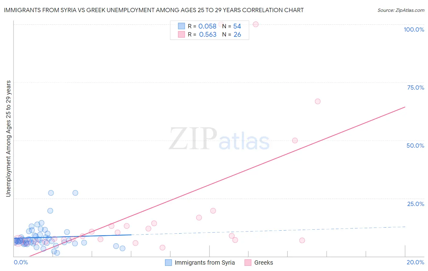 Immigrants from Syria vs Greek Unemployment Among Ages 25 to 29 years