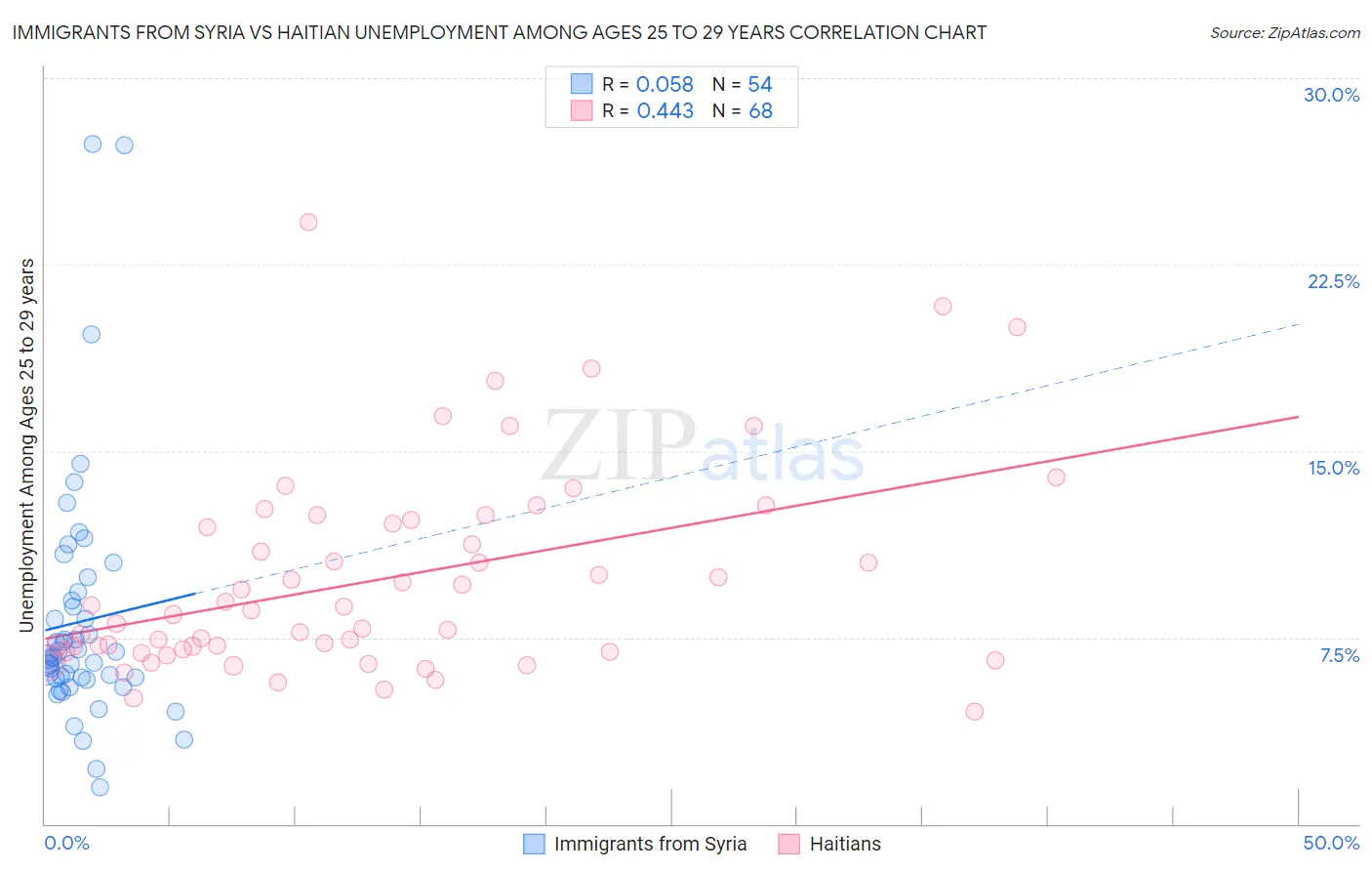Immigrants from Syria vs Haitian Unemployment Among Ages 25 to 29 years