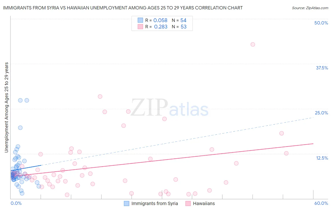 Immigrants from Syria vs Hawaiian Unemployment Among Ages 25 to 29 years