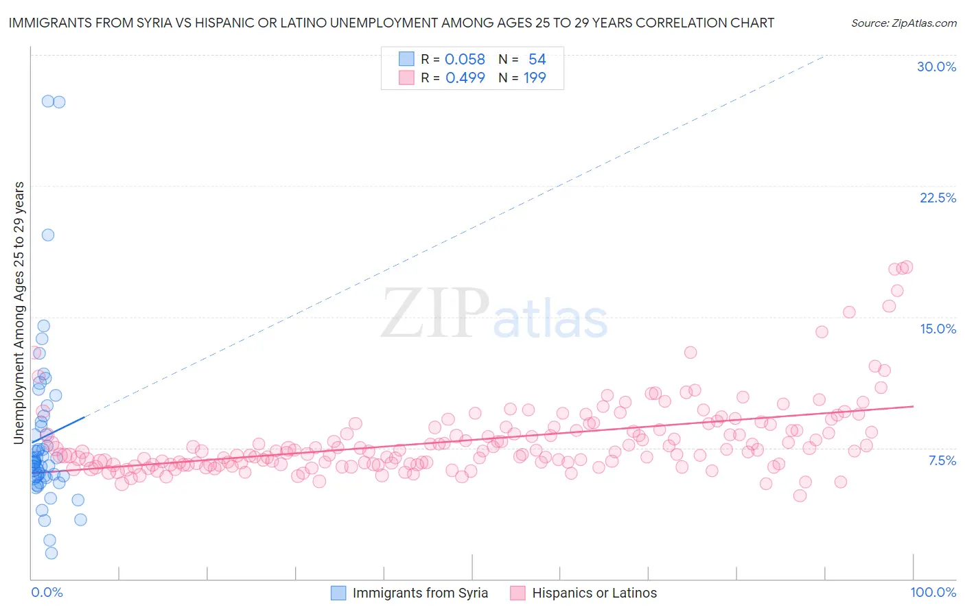 Immigrants from Syria vs Hispanic or Latino Unemployment Among Ages 25 to 29 years