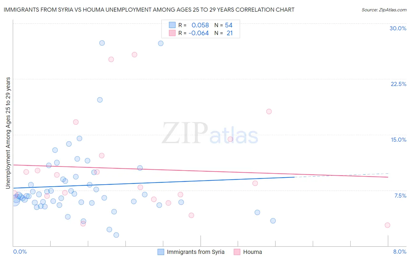 Immigrants from Syria vs Houma Unemployment Among Ages 25 to 29 years