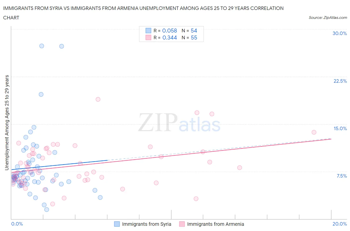 Immigrants from Syria vs Immigrants from Armenia Unemployment Among Ages 25 to 29 years