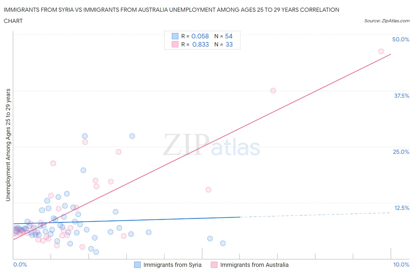 Immigrants from Syria vs Immigrants from Australia Unemployment Among Ages 25 to 29 years