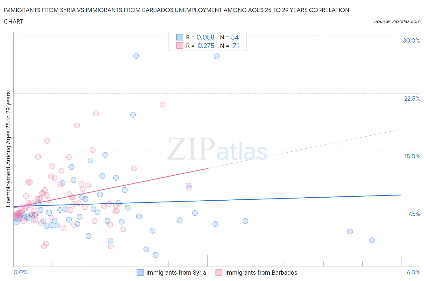 Immigrants from Syria vs Immigrants from Barbados Unemployment Among Ages 25 to 29 years