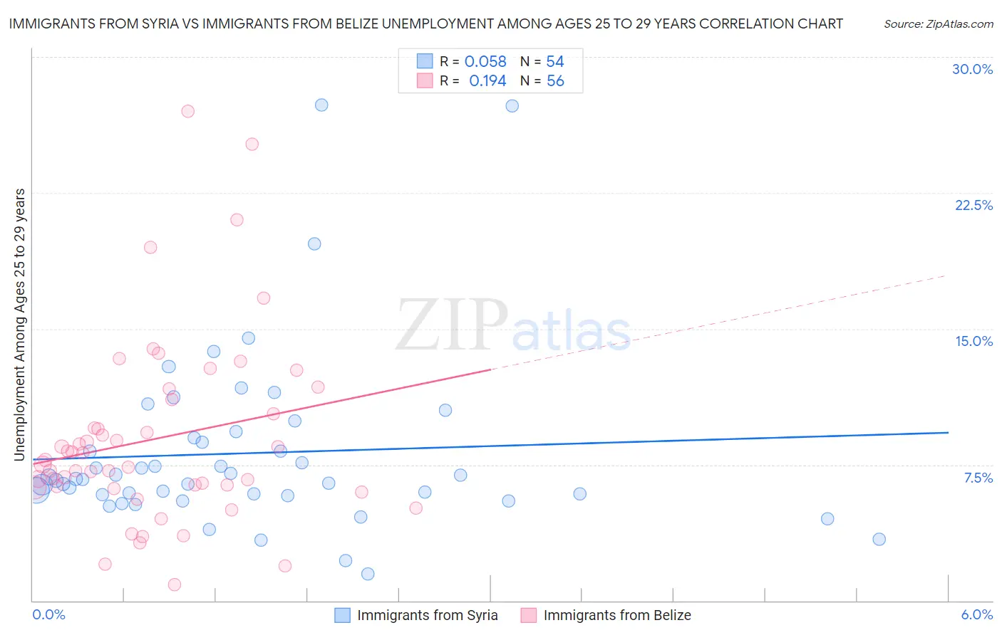 Immigrants from Syria vs Immigrants from Belize Unemployment Among Ages 25 to 29 years