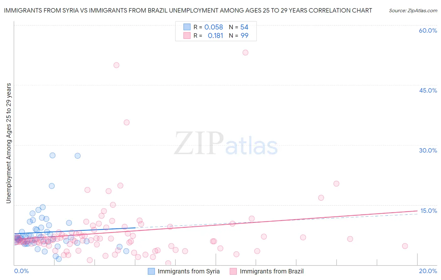 Immigrants from Syria vs Immigrants from Brazil Unemployment Among Ages 25 to 29 years