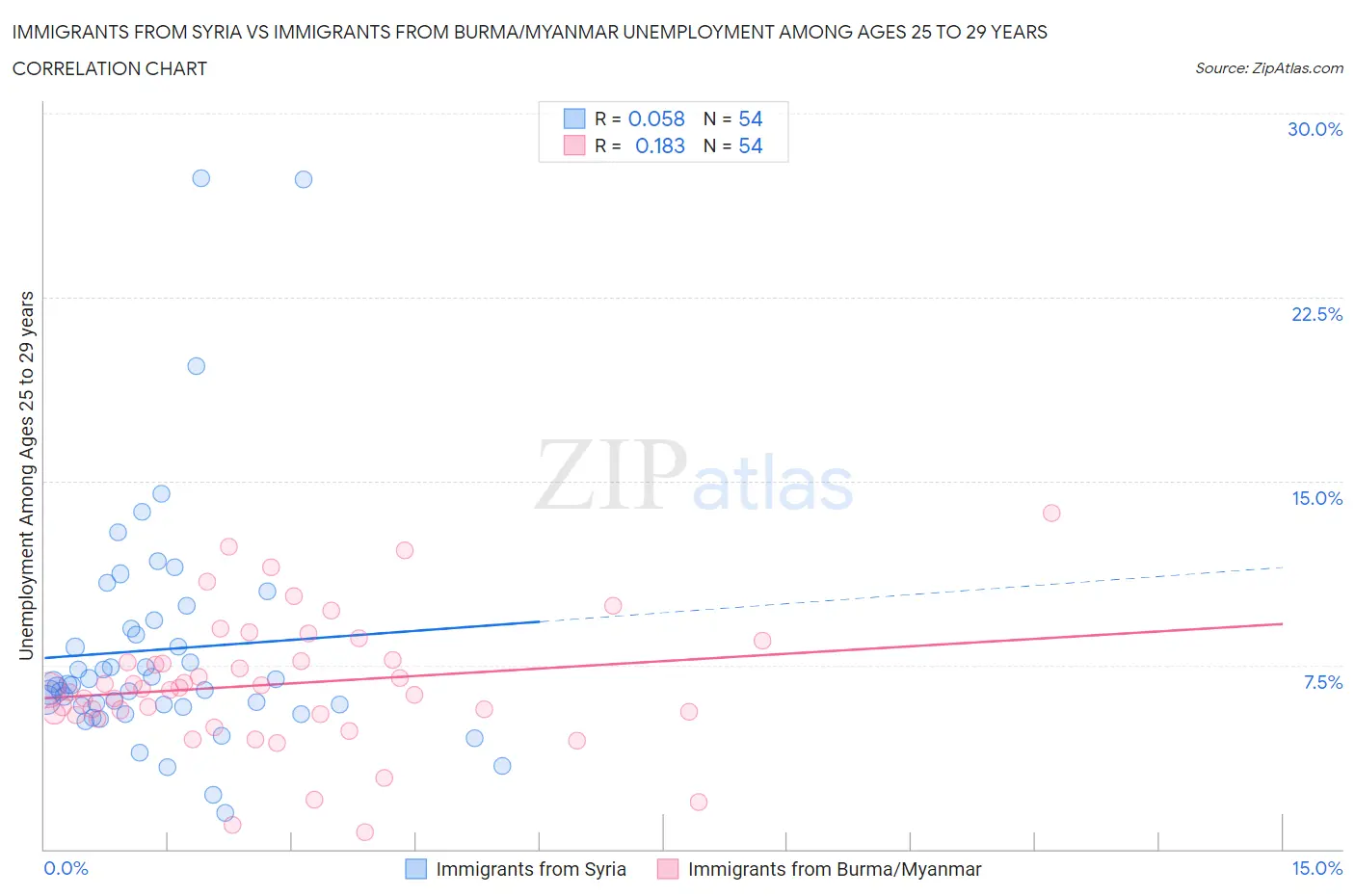 Immigrants from Syria vs Immigrants from Burma/Myanmar Unemployment Among Ages 25 to 29 years