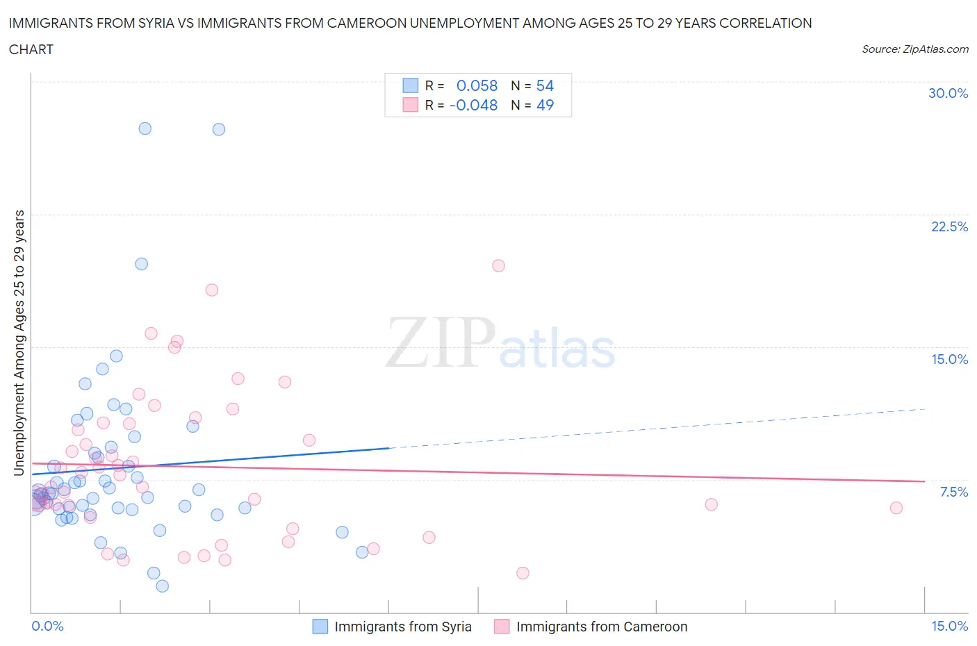 Immigrants from Syria vs Immigrants from Cameroon Unemployment Among Ages 25 to 29 years