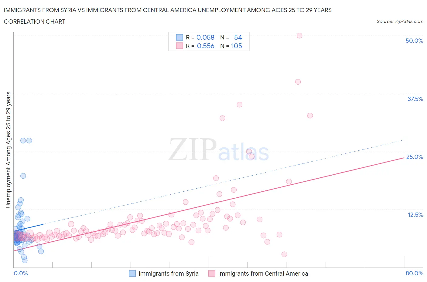 Immigrants from Syria vs Immigrants from Central America Unemployment Among Ages 25 to 29 years