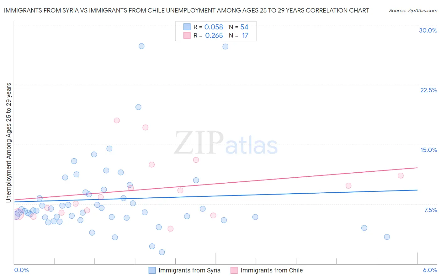 Immigrants from Syria vs Immigrants from Chile Unemployment Among Ages 25 to 29 years